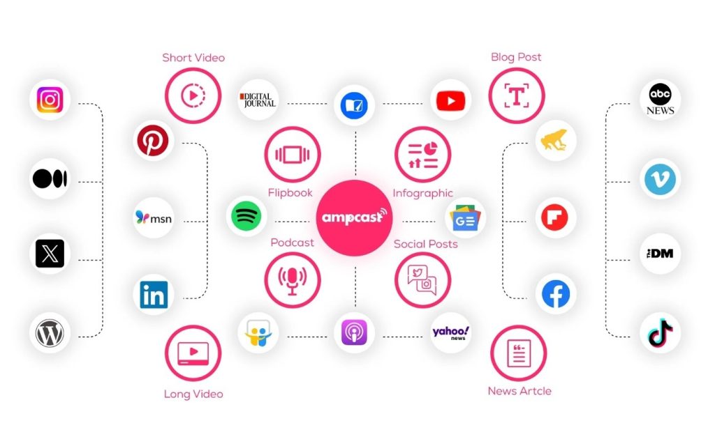 AmpCast distribution diagram showing content types like podcasts, videos, and blog posts published across platforms including YouTube, Facebook, and TikTok.