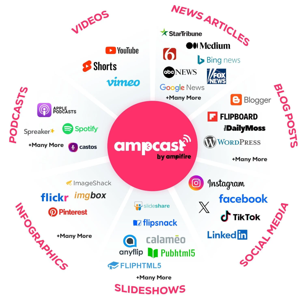 AmpCast AI by AmpiFire distribution map showing content channels for videos, podcasts, blogs, slideshows, and social media.