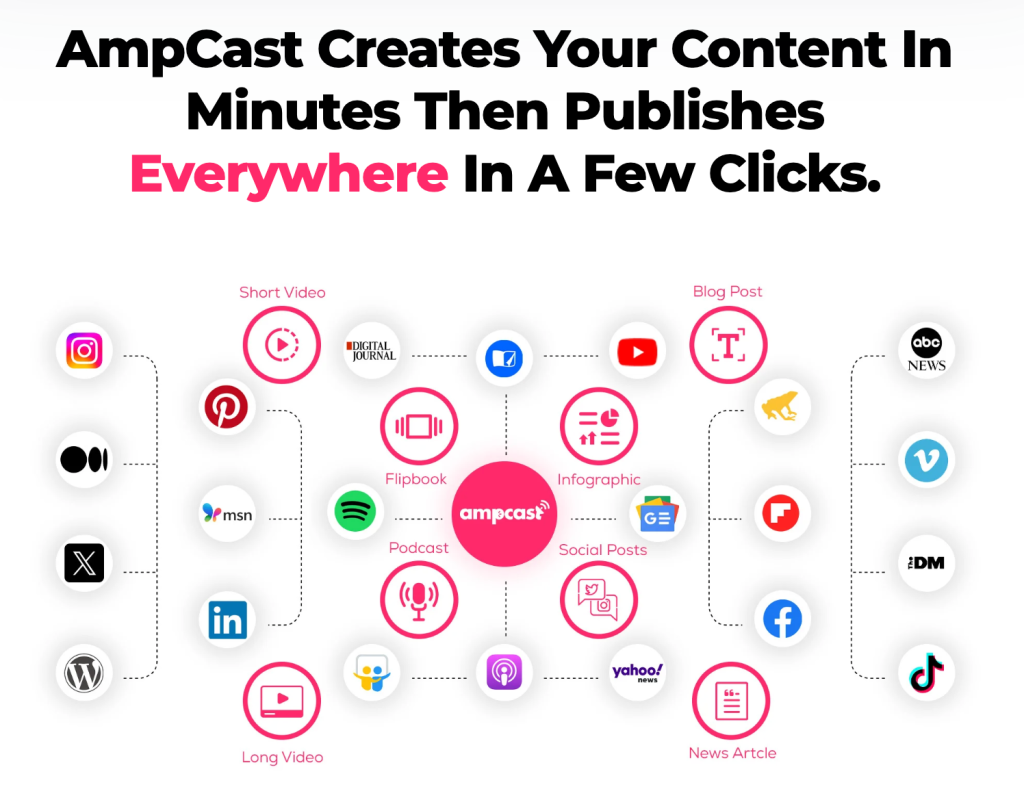 Infographic showing AmpCast AI’s distribution networks and content formats