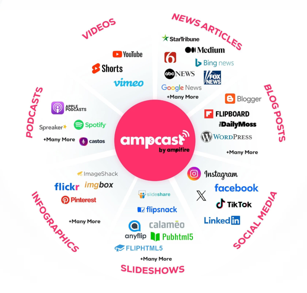 Infographic showing AmpCast AI’s content formats and distribution channels