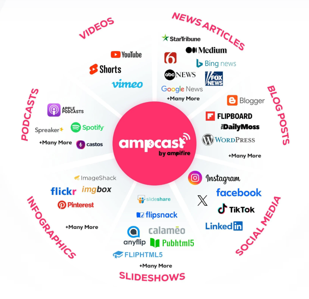 Infographic showcasing AmpiFire’s content formats and distribution channels