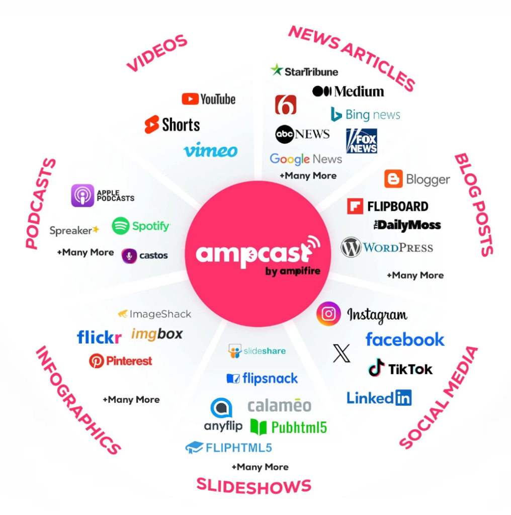 Infographic showing AmpCast AI’s distribution channels and formatsÂ